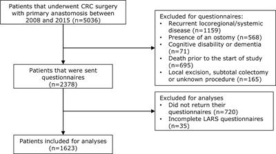 Functional Bowel Complaints and the Impact on Quality of Life After Colorectal Cancer Surgery in the Elderly